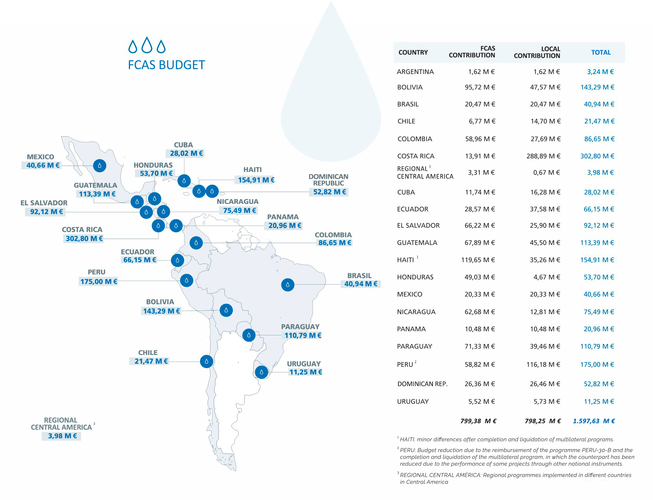 FCAS Budget Map by countries.