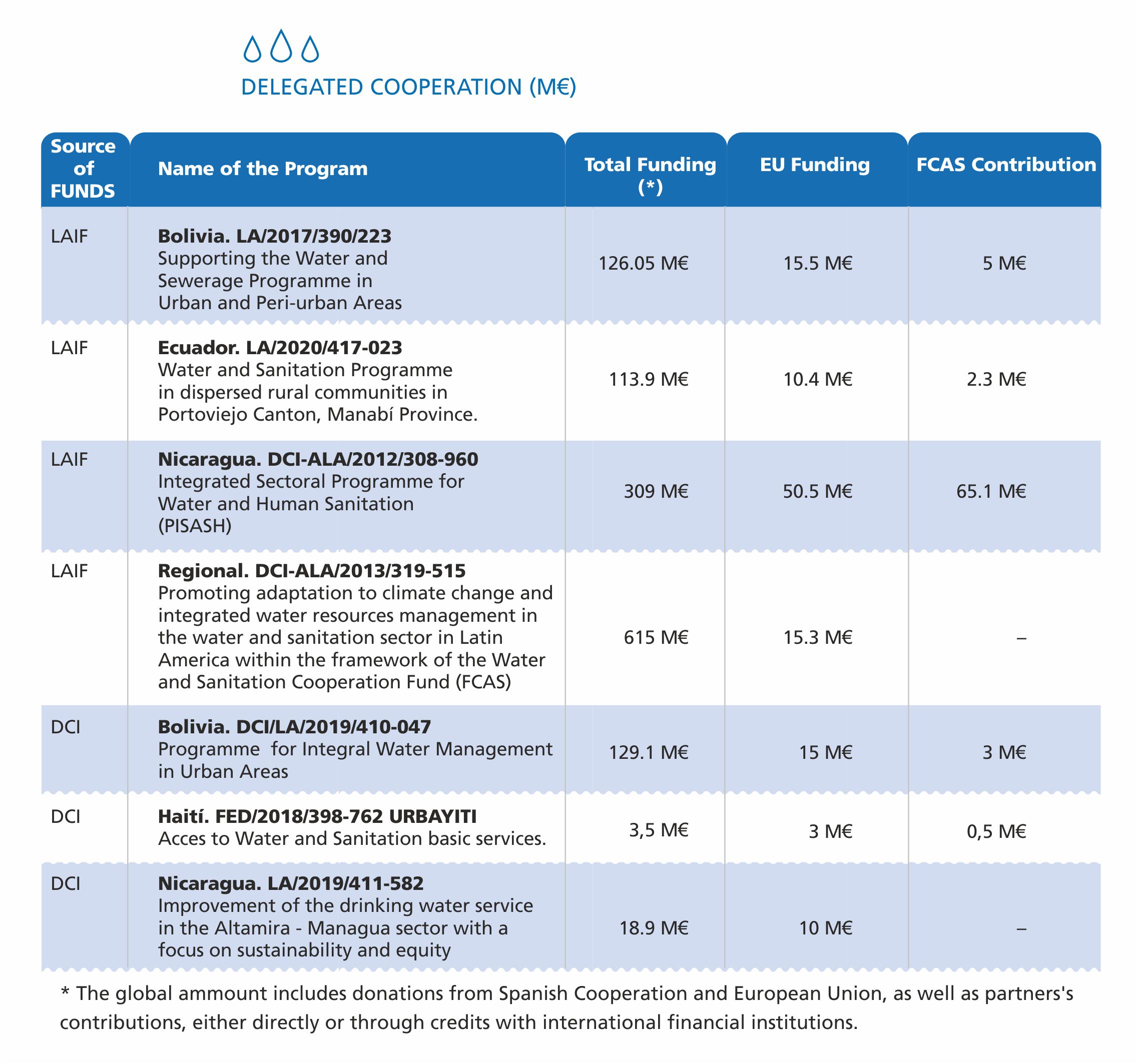 Table of DELEGATED COOPERATION