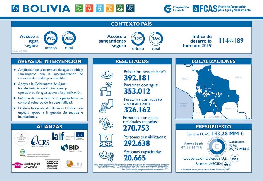 Bolivia FCAS FACT SHEET