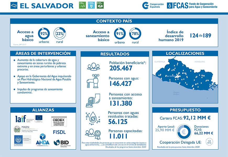 EL SALVADOR FCAS FACT SHEET