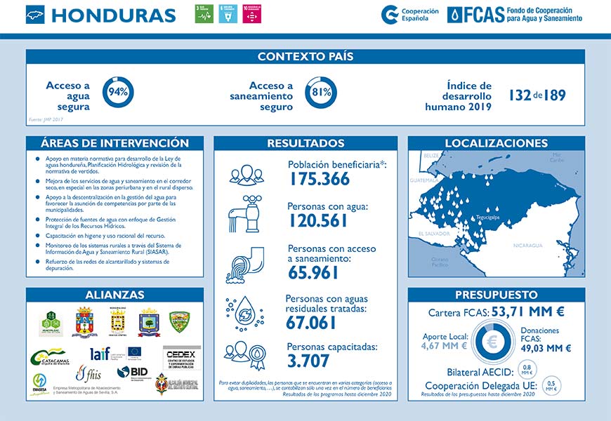 HONDURAS FCAS FACT SHEET