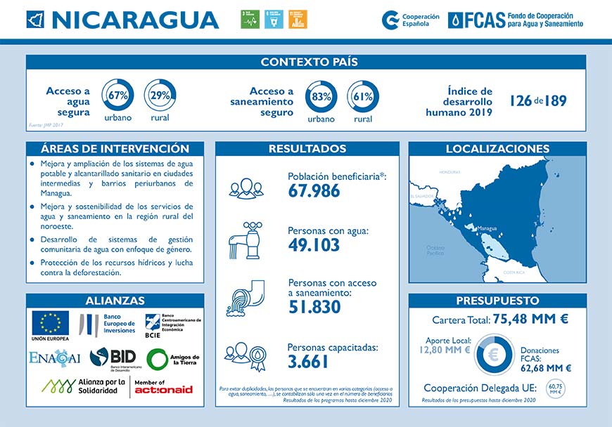 NICARAGUA FCAS FACT SHEET