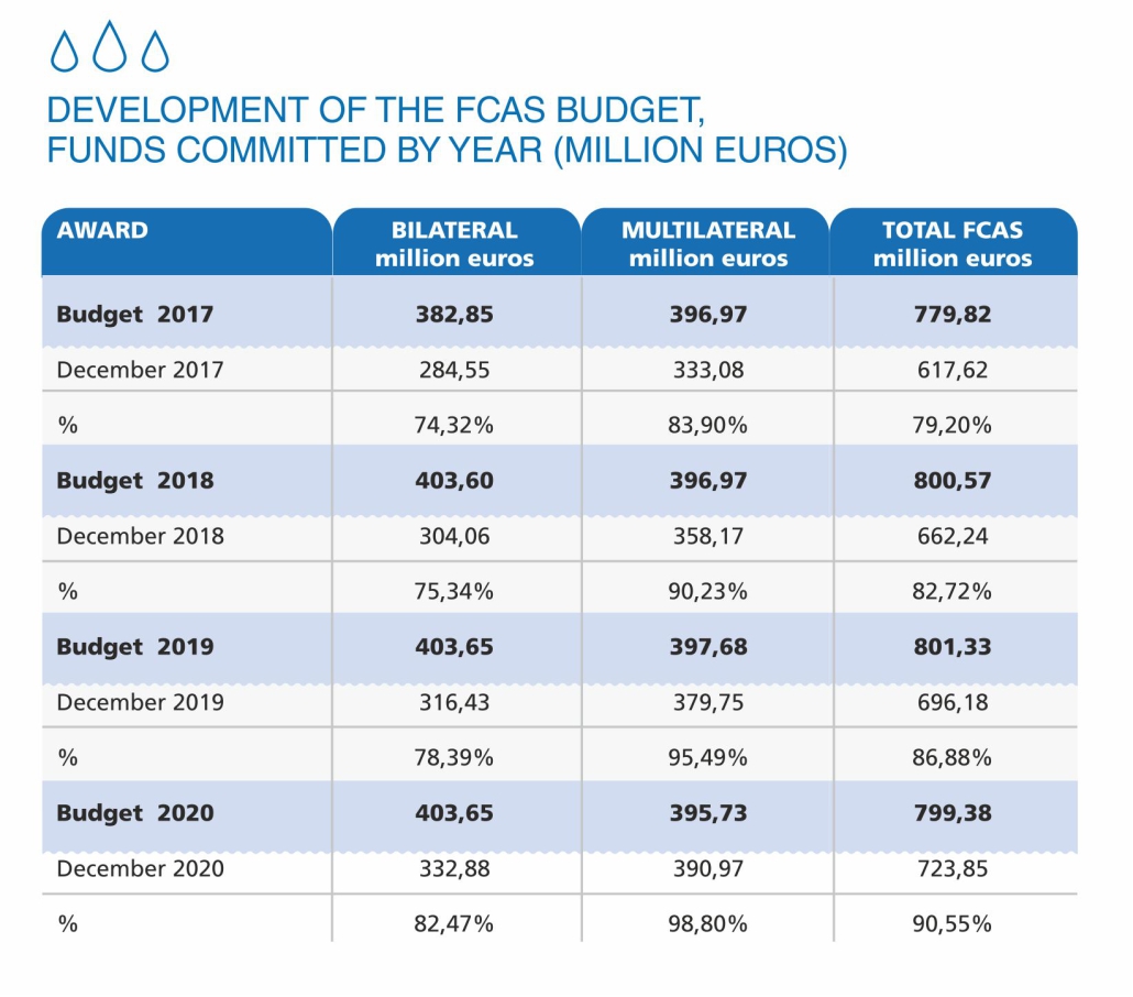 Development of the FCAS Budget, FUNDS COMMITTED