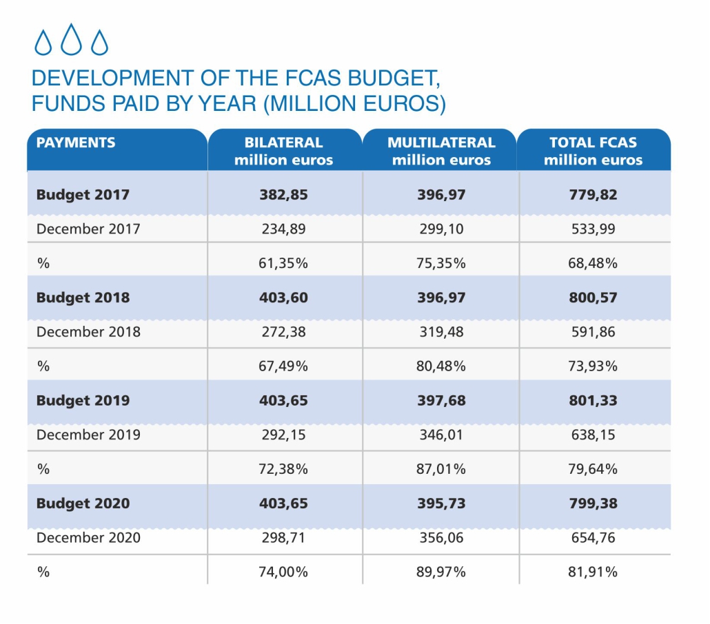 Development of the FCAS Budget, FUNDS PAID