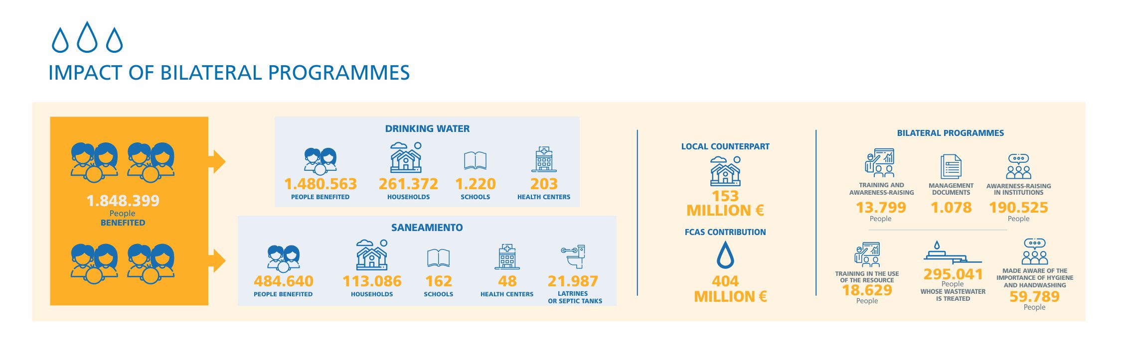 IMPACT OF BILATERAL PROGRAMMES