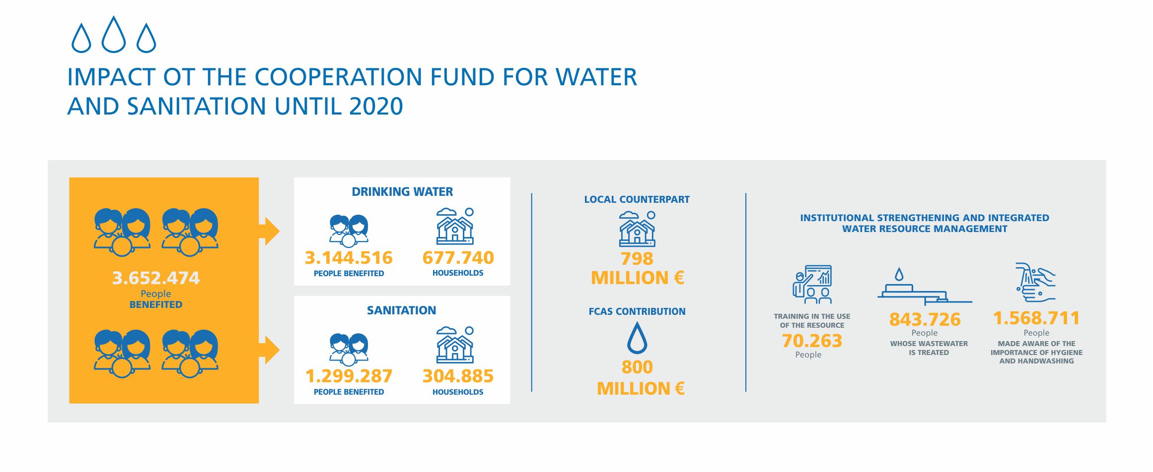 IMPACT OT THE COOPERATION FUND