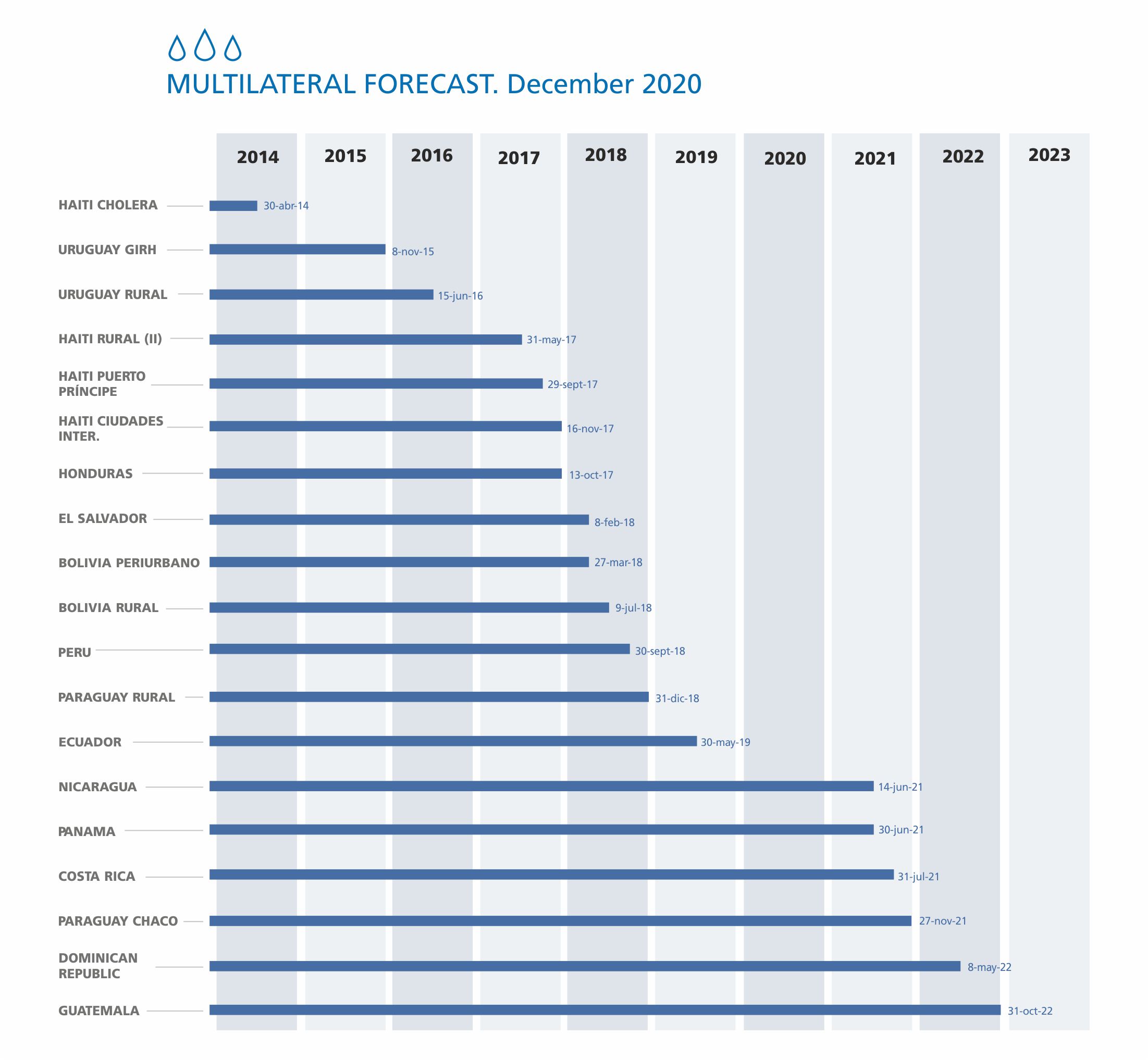 MULTILATERAL FORECAST. December 2020