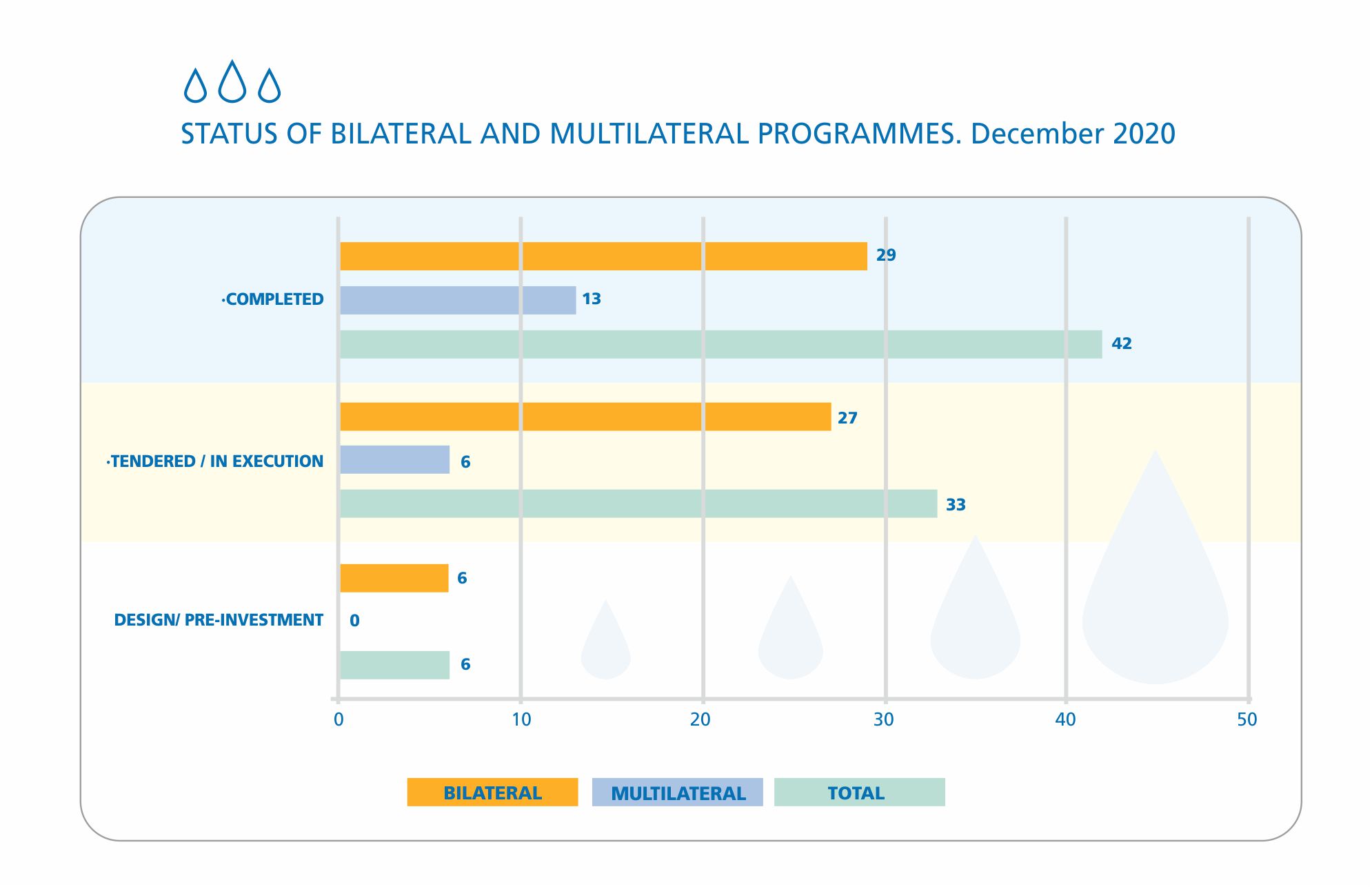 STATUS OF BILATERAL AND MULTILATERAL PROGRAMMES. December 2020