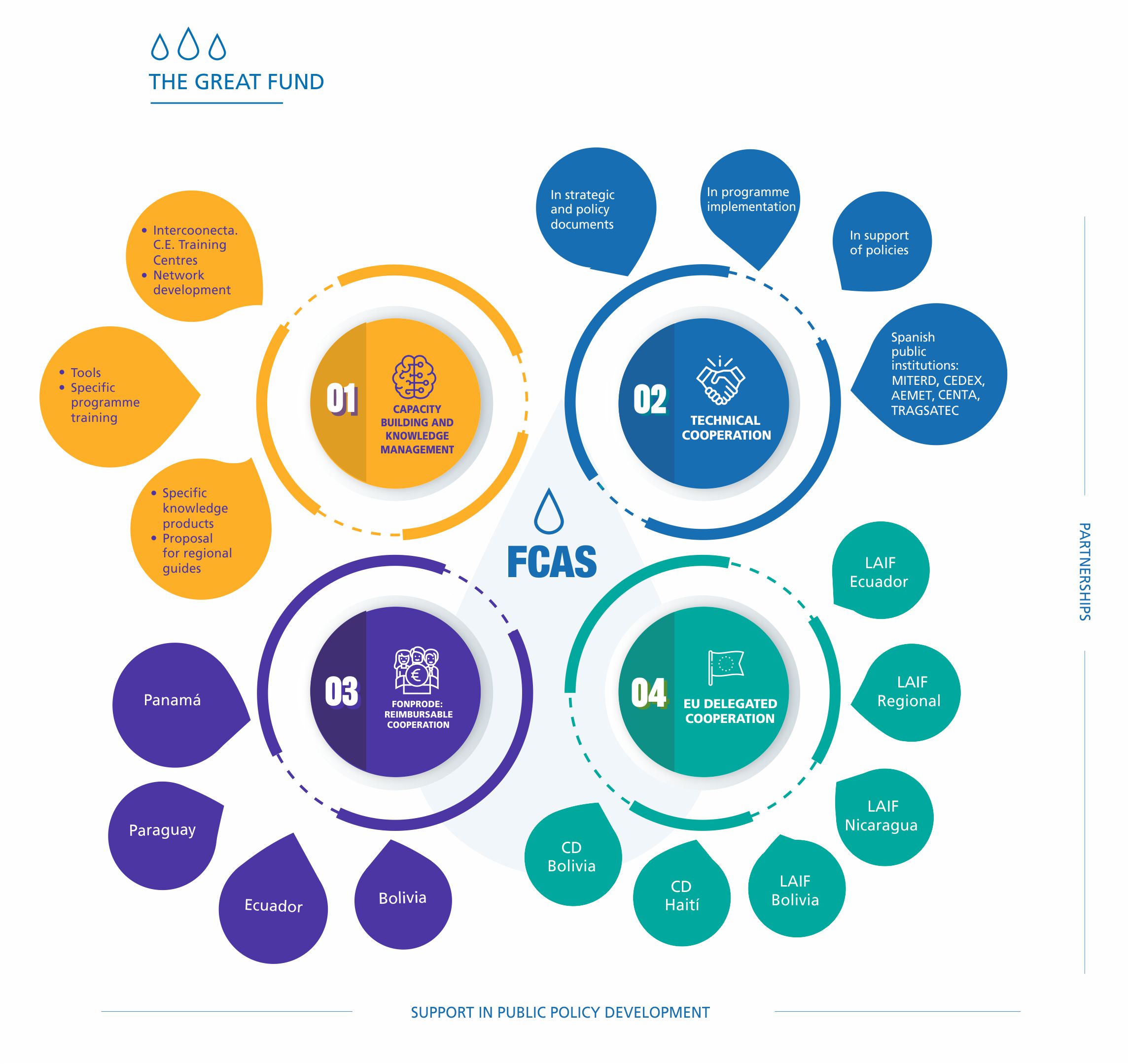 structure of THE GREAT FUND