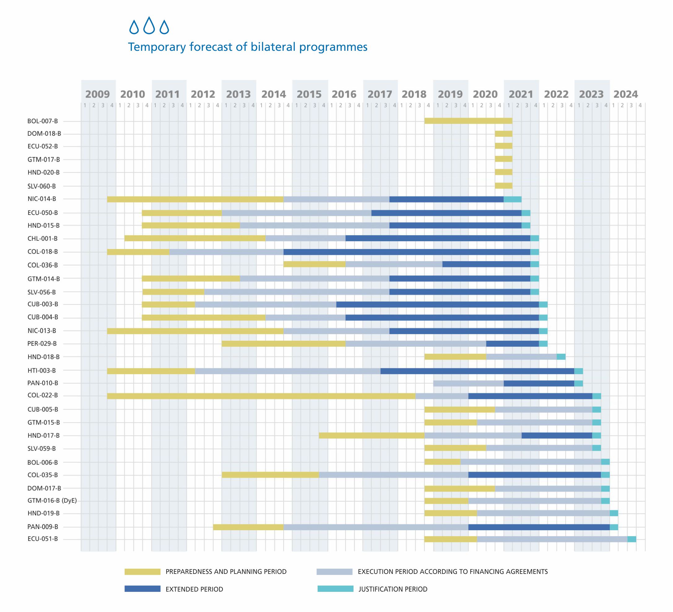 Temporary forecast of bilateral programmes