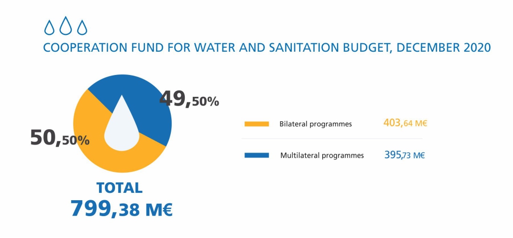 Cooperation Fund for Water and Sanitation Budget December 2019