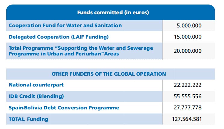 Table LAIF Programme - Support to the Water and Sewerage Programme in Urban and Peri-urban Areas. Results table