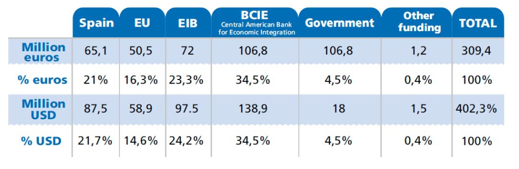 Table Results NICARAGUA- Integral Sectoral Programme for Water and Human Sanitation