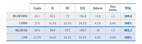 Tabla Resultados NICARAGUA- Programa Integral Sectorial de Agua y Saneamiento Humano