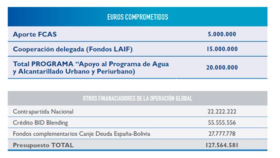 Tabla Programa LAIF- Apoyo al Programa de Agua y Alcantarillado en Áreas Urbanas y Peri-urbanas. Tabla resultados